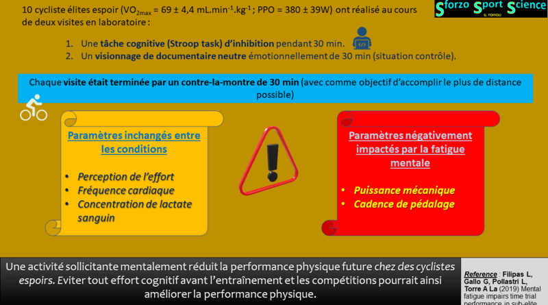 La Fatigue Mentale Diminue La Performance En Contre La Montre Chez Les Cyclistes Elites Espoirs Sforzo Sport Science